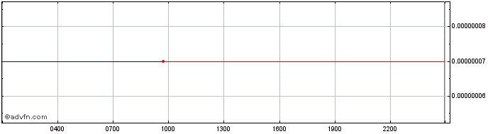 Intraday Sakura  Price Chart for 02/7/2024