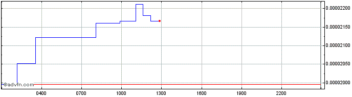 Intraday Phantasma Stake  Price Chart for 15/5/2024