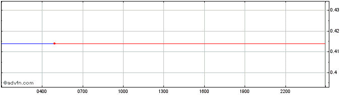 Intraday eSOV  Price Chart for 17/6/2024