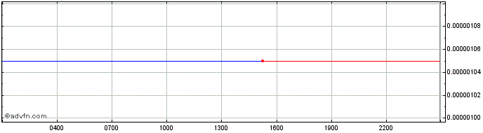 Intraday STK  Price Chart for 15/5/2024