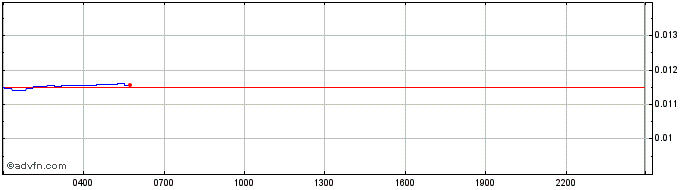 Intraday SUN TOKEN  Price Chart for 17/5/2024