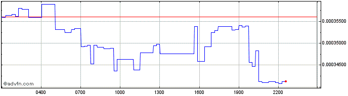 Intraday Suterusu  Price Chart for 12/5/2024