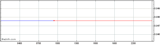 Intraday Terra Virtua Kolect  Price Chart for 26/6/2024