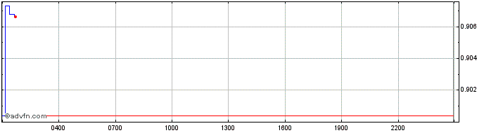 Intraday Trust Wallet  Price Chart for 26/6/2024