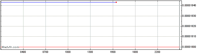Intraday UBIX.Network  Price Chart for 24/6/2024