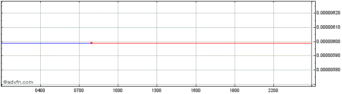 Intraday UnikoinGold  Price Chart for 13/5/2024