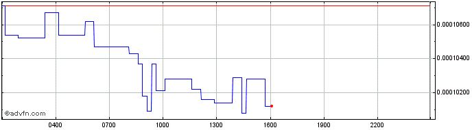 Intraday Vega Protocol   Price Chart for 12/5/2024