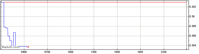 Intraday Vega Protocol   Price Chart for 13/5/2024
