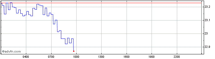 Intraday Chia Network  Price Chart for 24/6/2024