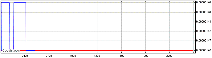 Intraday Stellar Lumens  Price Chart for 21/5/2024