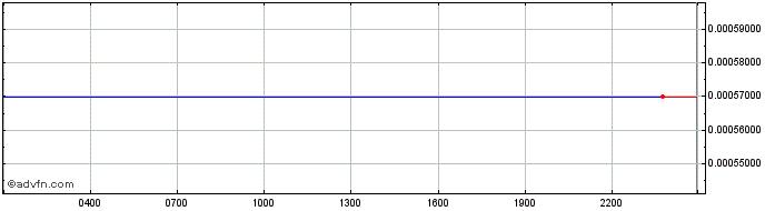 Intraday YfDAI.finance  Price Chart for 27/5/2024