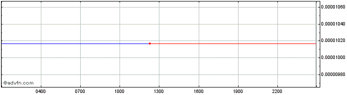 Intraday YOP  Price Chart for 26/6/2024