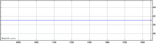 Intraday 07dec2025c  Price Chart for 03/6/2024