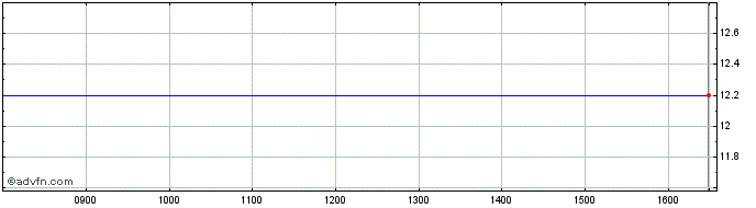 Intraday Estoril Sol Sgps Share Price Chart for 16/7/2024