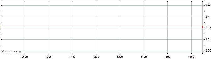 Intraday Quantum Genomics Share Price Chart for 10/5/2024