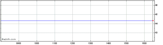 Intraday Lyxor 10y Us Treasury Da... Share Price Chart for 26/6/2024