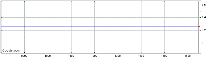 Intraday Accentro Real Estate Share Price Chart for 19/6/2024