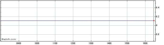 Intraday Kitron Asa Share Price Chart for 02/6/2024
