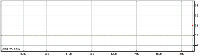 Intraday Warehouses Estates Belgi... Share Price Chart for 11/5/2024
