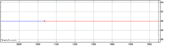 Intraday Bleecker Share Price Chart for 10/5/2024