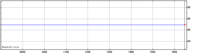 Intraday Anaptysbio Share Price Chart for 14/5/2024