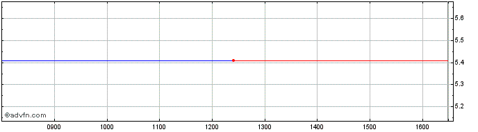 Intraday Controladora Vuela Compa... Share Price Chart for 27/6/2024