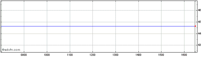 Intraday Crown Share Price Chart for 11/5/2024