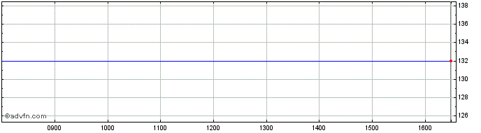 Intraday Ladrx Share Price Chart for 14/5/2024