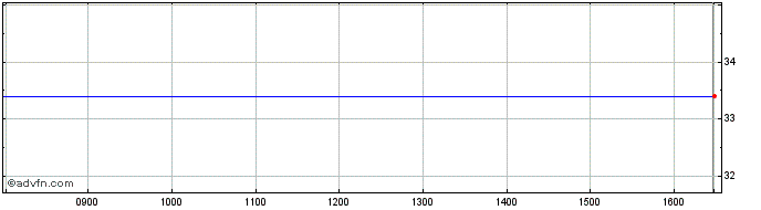 Intraday Inst PO Tzel Or Share Price Chart for 23/6/2024