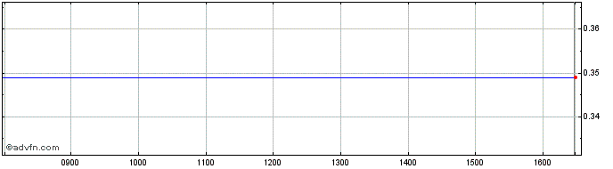 Intraday Molecular Medicine Share Price Chart for 10/5/2024