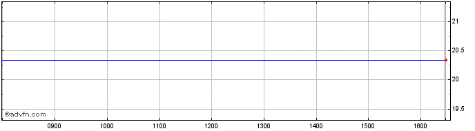Intraday Ggp Ord Share Price Chart for 01/6/2024
