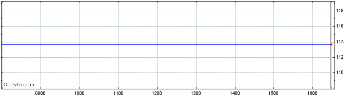 Intraday Global Payments Share Price Chart for 26/6/2024