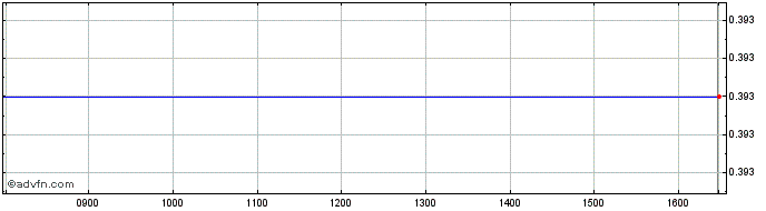 Intraday Ternienergia Share Price Chart for 26/6/2024