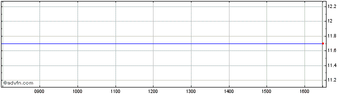 Intraday Iridium Communications Share Price Chart for 26/6/2024