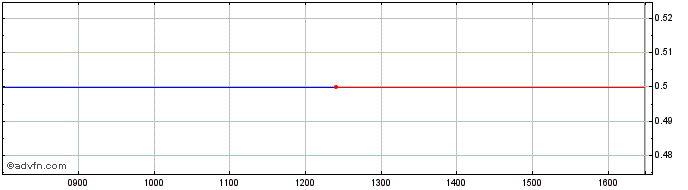 Intraday Mart Bulgaria O Share Price Chart for 27/6/2024