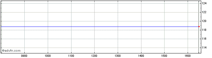 Intraday Varian Medical Systems Share Price Chart for 10/5/2024