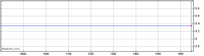 Intraday Lsi Software Share Price Chart for 13/5/2024