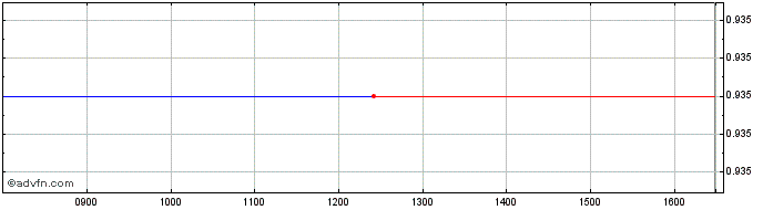 Intraday Vinarska Izba O Share Price Chart for 27/6/2024