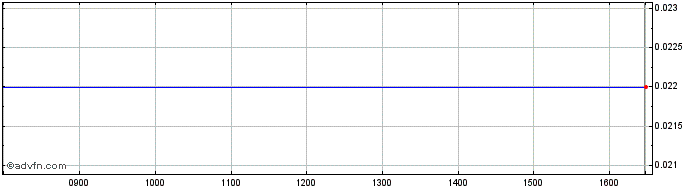 Intraday Walter Bau Share Price Chart for 26/6/2024