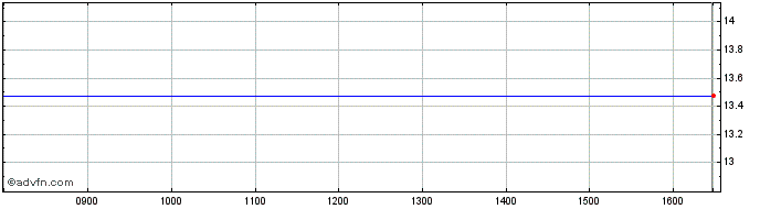 Intraday Schweizer Electronic Share Price Chart for 29/6/2024