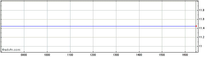 Intraday Scottish Salmon Share Price Chart for 11/5/2024