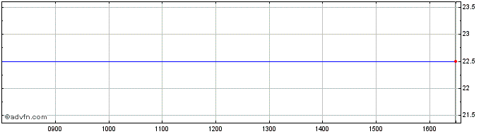 Intraday Biotest Share Price Chart for 23/6/2024