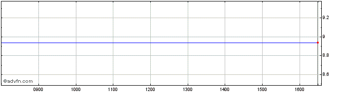 Intraday Aurea Share Price Chart for 18/6/2024