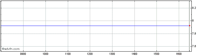 Intraday Compagnie d`Entreprises ... Share Price Chart for 26/6/2024