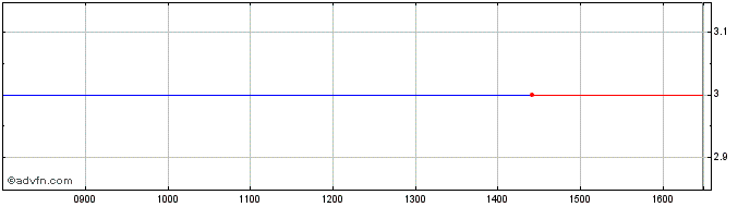 Intraday Hydromelioracie As Share Price Chart for 11/5/2024