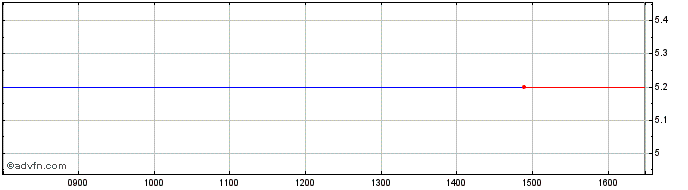Intraday Space Hellas Share Price Chart for 13/5/2024