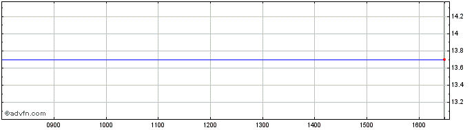 Intraday Napatech A/s Share Price Chart for 13/5/2024
