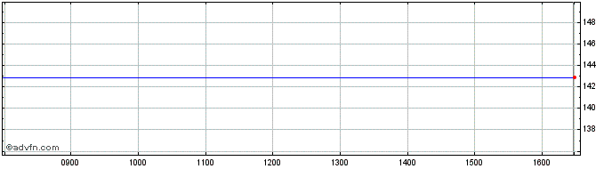 Intraday Rieter Share Price Chart for 10/5/2024