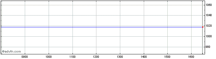 Intraday Fenix Outdoor Share Price Chart for 11/5/2024