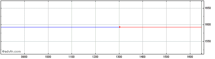 Intraday Panasonic Share Price Chart for 13/5/2024
